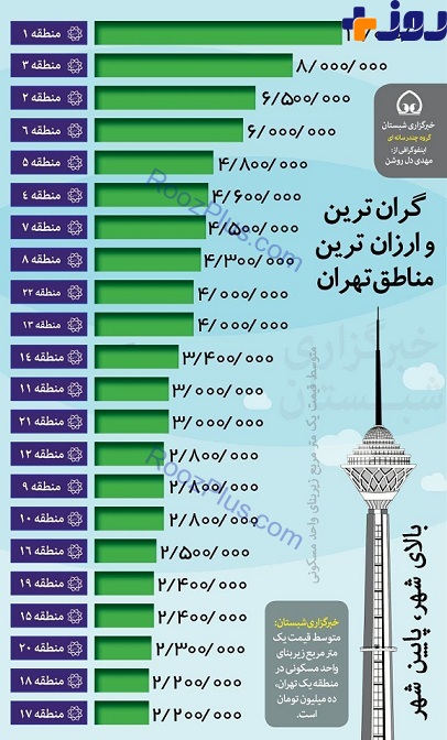 گران ترین و ارزان ترین مناطق تهران کدامند ؟ + عکس