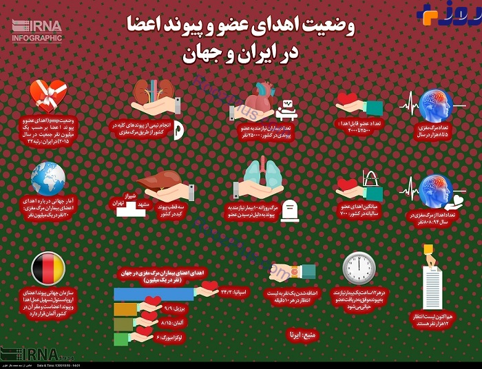 مقایسه وضعیت اهدای عضو در ایران با سایر کشورهای دنیا + عکس
