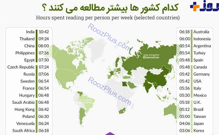 بیشترین سرانه مطالعه در کدام کشور ها و جه مدت است ؟ + عکس