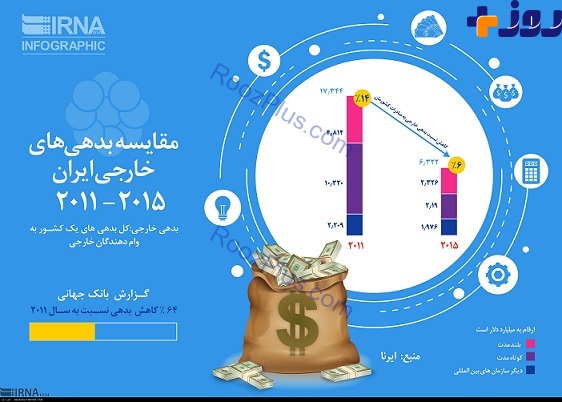 بدهی خارجی ایران در یک نگاه + عکس