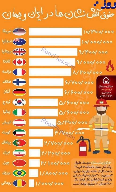 مقایسه حقوق آتش نشانان ایران و سایر کشورهای دنیا + عکس