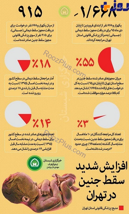 افزایش شدید سقط جنین در تهران + عکس