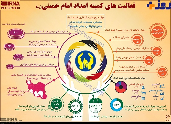 فعالیت های کمیته امداد امام خمینی(ره) / اینفوگرافیک
