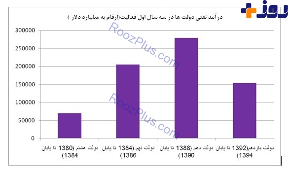 مقایسه درآمد سه ساله نفتی دولت روحانی و احمدی نژاد