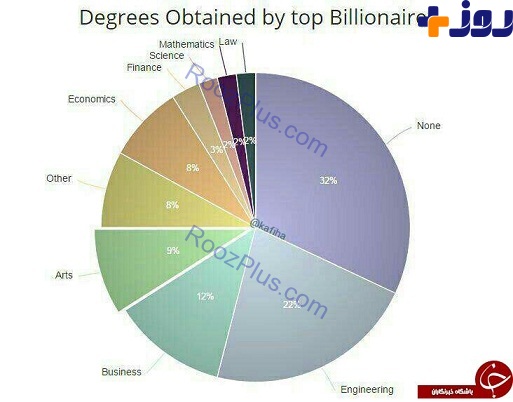 ثروتمندترین های جهان در چه رشته هایی تحصیل کرده اند؟