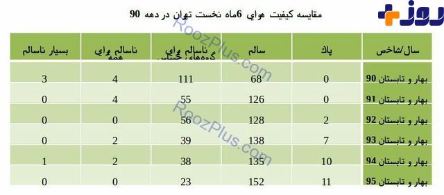 ثبت رکورد بیشترین روزهای هوای پاک و سالم تهران