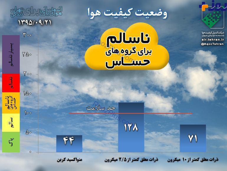 هوای تهران آلوده شد +نمودار
