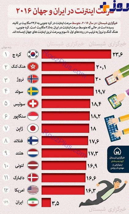 مقایسه سرعت اینترنت ایران و جهان ! + عکس