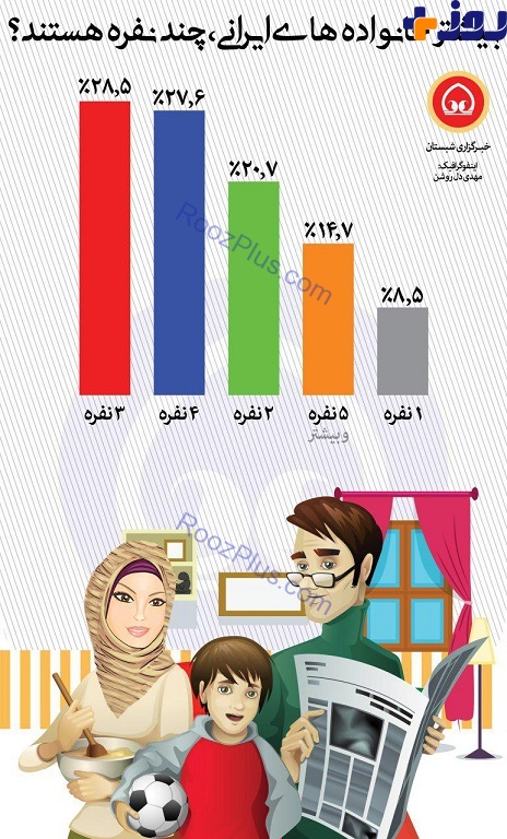 بیشتر خانواده های ایرانی چند نفره هستند؟ / ایفوگرافیک