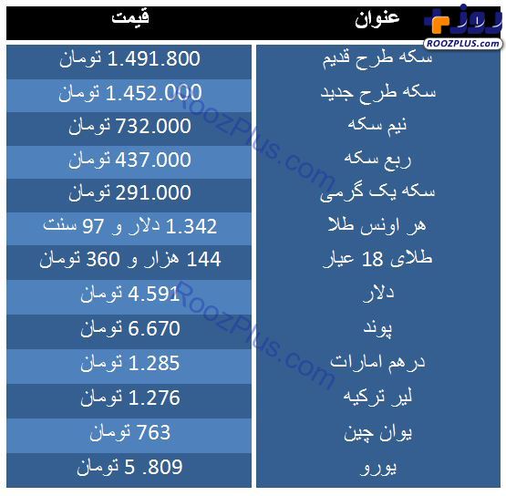 نرخ ارز و سكه مورخ ١١ بهمن/ کاهش قیمت سکه در بازار +جدول