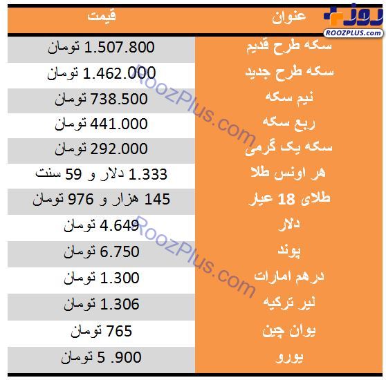 نرخ ارز و طلا مورخ 12 بهمن/ افزایش قیمت سکه و ارز در بازار آزاد +جدول