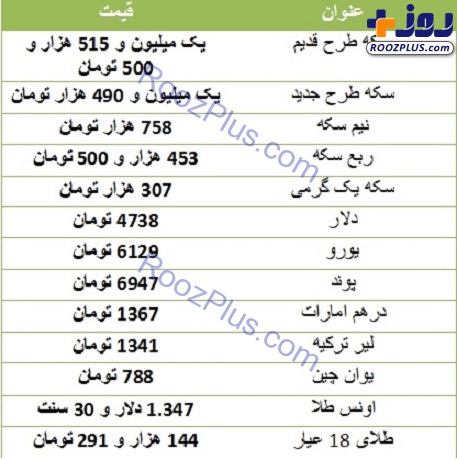 نرخ ارز و سكه مورخ ٢٩ بهمن / سقوط قیمت سکه و دلار +جدول
