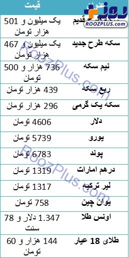 ⁣نرخ ارز و سكه مورخ ٣٠ بهمن / قیمت سکه و دلار کاهشی شد +جدول