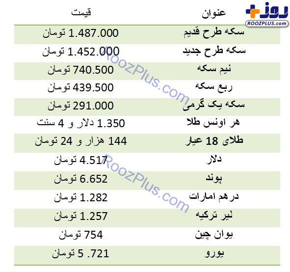 نرخ ارز و سكه مورخ ٧ بهمن / سکه ارزان شد +جدول
