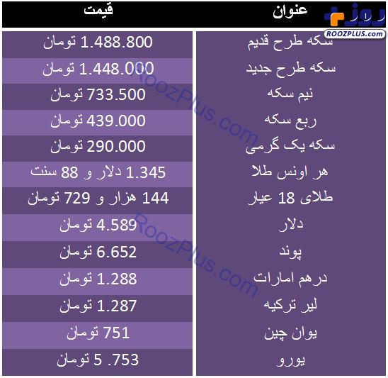 نرخ ارز و سكه مورخ ٩ بهمن / افزایش قیمت سکه و ارز در بازار +جدول