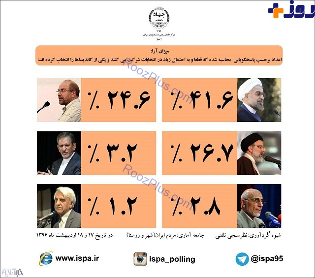 جدیدترین نظرسنجی ایسپا؛ روحانی رئیس جمهور نخواهد شد+جزئیات