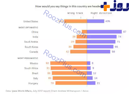 کدام کشورها خوشبین ترین و بدبین ترین مردمان جهان هستند؟ +عکس