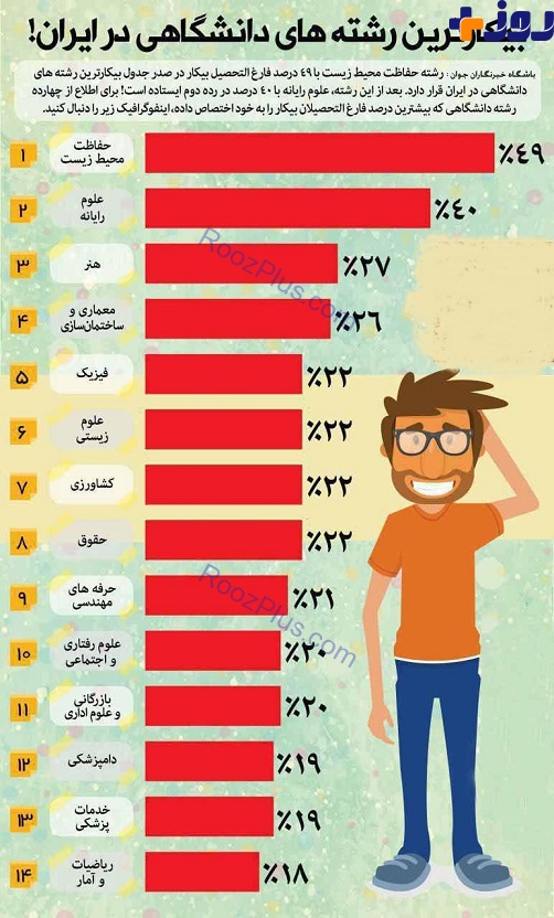 بیکار ترین رشته های دانشگاهی در ایران + اینفوگرافیک