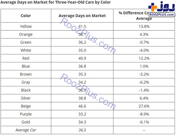 بهترین و بدترین رنگ‌ها در زمان فروش خودرو در جهان +جدول