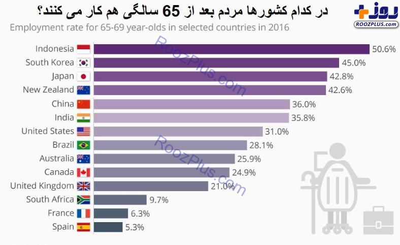 اینفوگرافیک/ در کدام کشورها مردم بعد از 65 سالگی کار می‌کنند؟