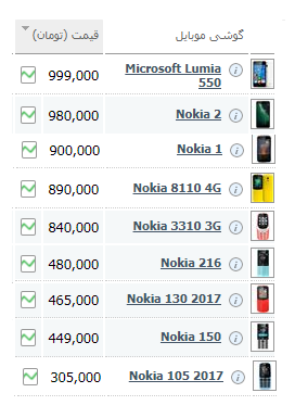 گوشی‌هایی که با کمتر از یک میلیون تومان می‌توانید بخرید +عکس
