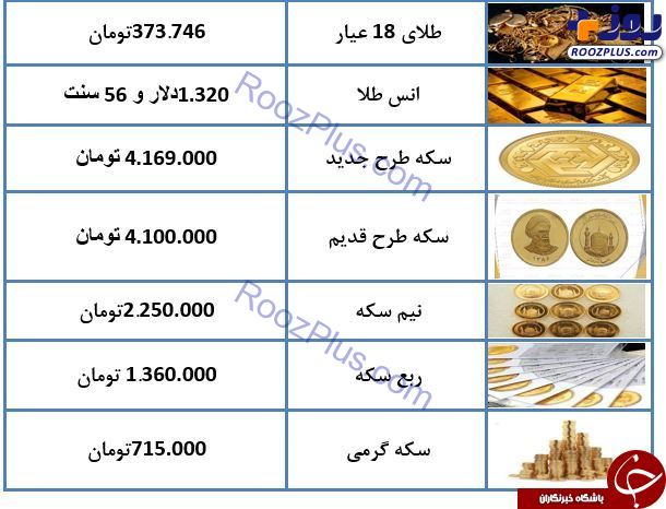 سکه ارزان شد/ طلای ۱۸ عیار به ۳۷۳ هزار تومان رسید + جدول