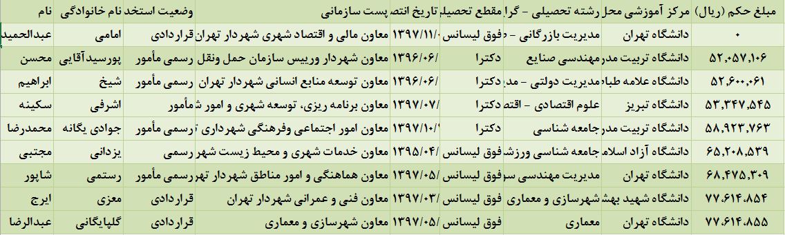 حقوق پایه معاونان شهردار تهران اعلام شد + جدول