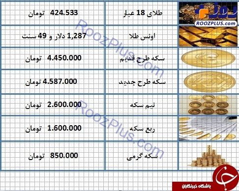 نرخ سکه و طلا در ۱۵ اسفند ۹۷/ قیمت سکه ۴ میلیون و ۵۸۷ هزار تومان شد + جدول