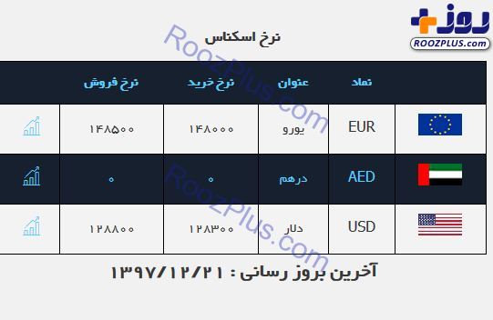 خانه تکانی شب عیدی بازار ارز با هشدار‌های همتی/ نرخ دلار ۱۲ هزار تومان شد