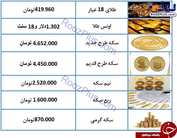 نرخ سکه و طلا در ۲۳ اسفند ۹۷/ طلای ۱۸ عیار به ۴۱۹ هزار تومان رسید + جدول