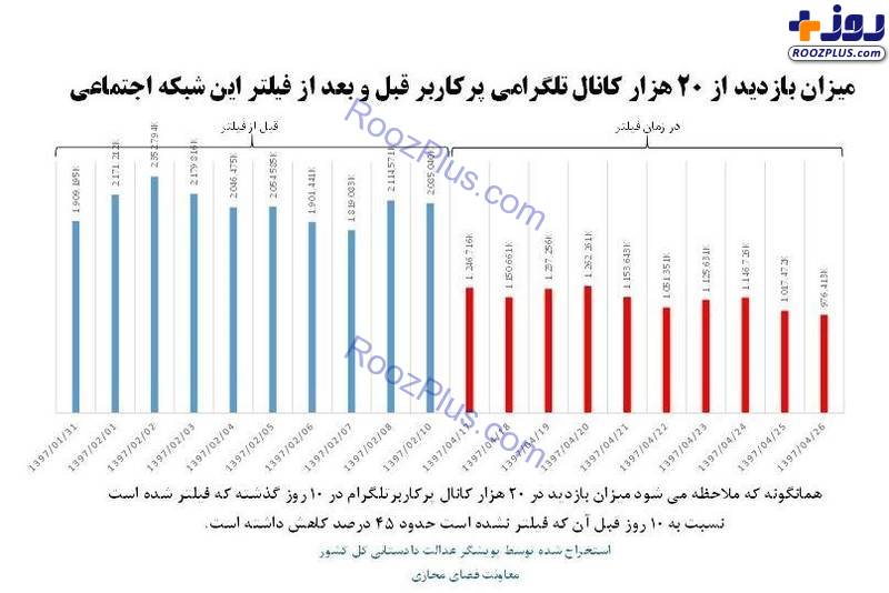 کاهش ۴۵ درصدی فعالیت‌ ایرانی‌ها در تلگرام با وجود اختصاص فیلترشکن ایرانی!