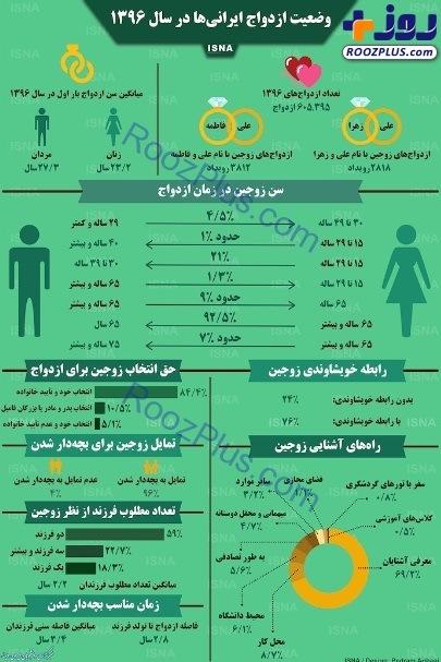 وضعیت ازدواج ایرانی‌ها در سال ۱۳۹۶ +اینفوگرافیک