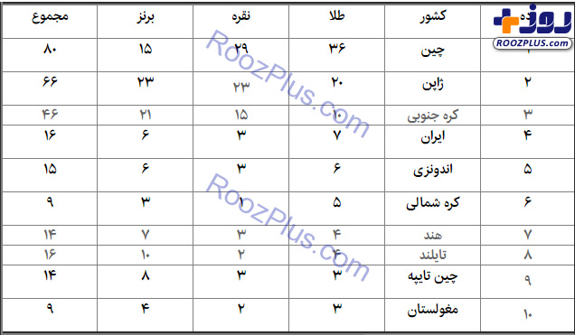 جدول مدالی بازی‌های آسیایی 2018/ چهارمی ایران در چهارمین روز +اسامی مدال آواران