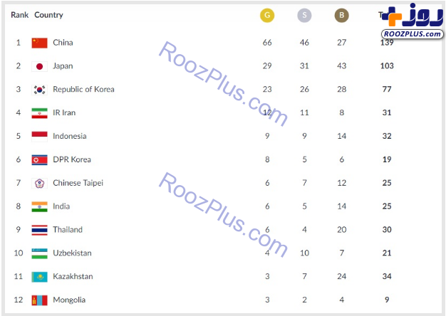 جدول مدالی بازی‌های آسیایی ۲۰۱۸ در پایان روز ششم