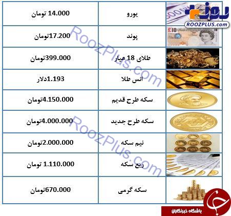 قیمت طلا و سکه در ۱۶ مهر ماه ۹۷ +جدول