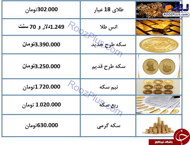 سکه ۱۱۰ هزار تومان ارزان شد + جدول