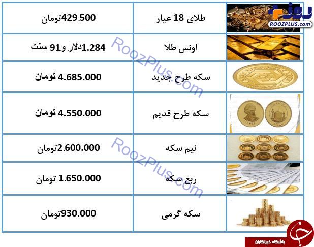 نرخ سکه و طلا در ۲۷ فروردین ۹۷ / طلای ۱۸ عیار به ۴۲۹ هزار تومان رسید + جدول