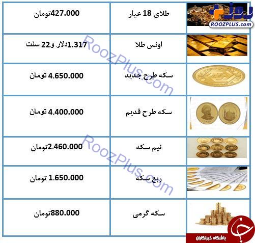 نرخ سکه و طلا در ۵ فروردین ۹۸/ قیمت هر گرم طلای ۱۸ عیار ۴۲۷ هزار تومان شد + جدول
