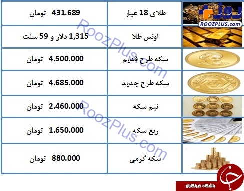 نرخ سکه و طلا در ۷ فروردین ۹۸/ قیمت هر گرم طلای ۱۸ عیار ۴۳۱ هزار تومان شد + جدول