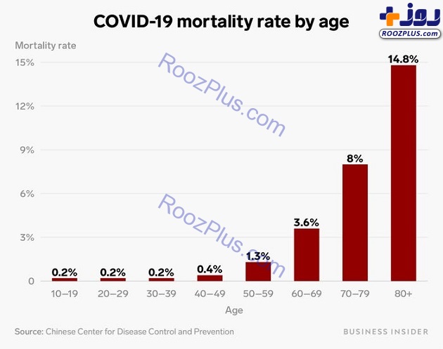 احتمال مرگ بر اثر ویروس کرونا بر اساس سن افراد مبتلا چقدر است؟