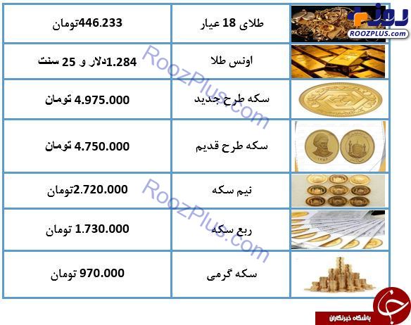 نرخ سکه و طلا در ۱۰ اردیبهشت ۹۸/ طلای ۱۸ عیار ۴۴۶ تومان شد + جدول