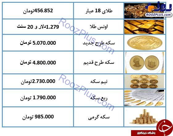 نرخ سکه و طلا در ۱۴ اردیبهشت ۹۸ / طلای ۱۸ عیار ۴۵۶ هزار تومان معامله شد + جدول