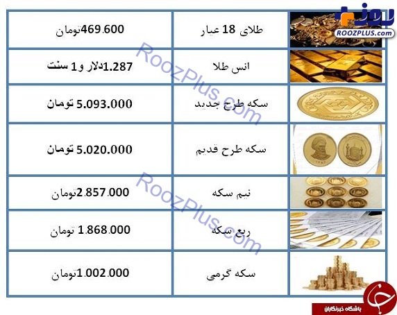 نرخ سکه و طلا در ۱۸ اردیبهشت ۹۸ / طلای ۱۸ عیار به ۴۶۹ هزار تومان رسید + جدول