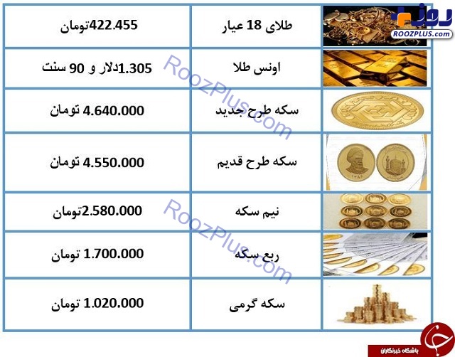نرخ طلا و سکه امروز (۹۸/۰۳/۱۱) / سکه ۴ میلیون و ۶۴۰ هزار تومان شد + جدول