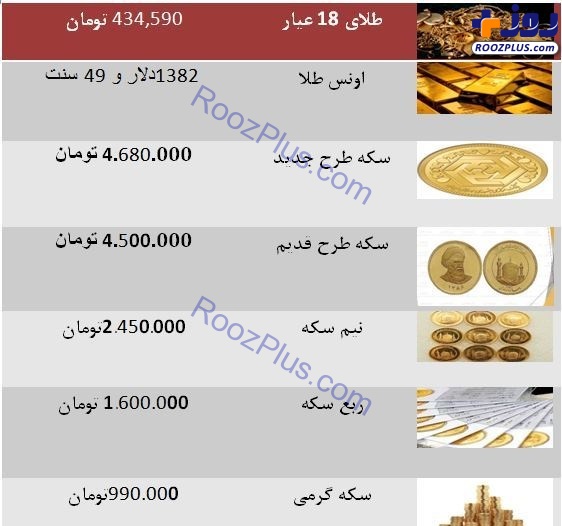 نرخ سکه و طلا امروز (۹۸/۰۳/۳۰) / قیمت سکه به ۴ میلیون و ۶۸۰ هزار تومان رسید + جدول