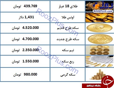 نرخ طلا و سکه در ۹۸/۰۴/۰۴/ قیمت هر گرم طلای ۱۸ عیار ۴۳۹ هزار تومان شد + جدول