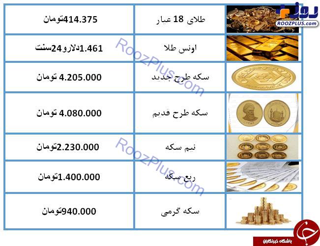 قیمت طلا و سکه در ۱۵ مرداد ۹۸/ نرخ سکه به ۴ میلیون و ۲۰۵ هزار تومان رسید + جدول