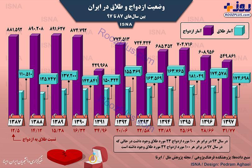 اینفوگرافیک/ وضعیت یک‌دهه اخیر ازدواج و طلاق در ایران