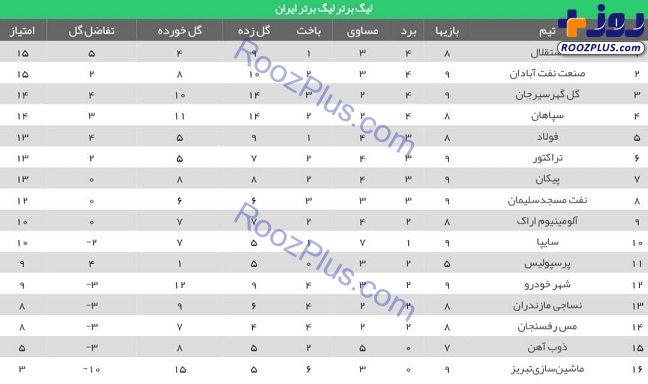 جدول لیگ برتر فوتبال در پایان روز دوم از هفته نهم؛