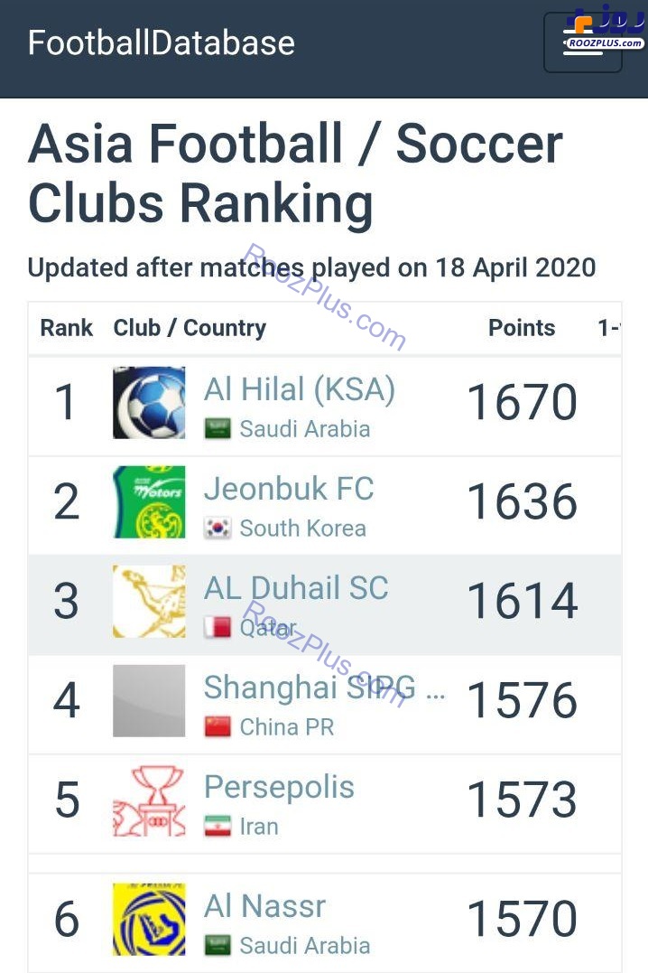 پرسپولیس همچنان بهترین تیم ایران و پنجم آسیا
